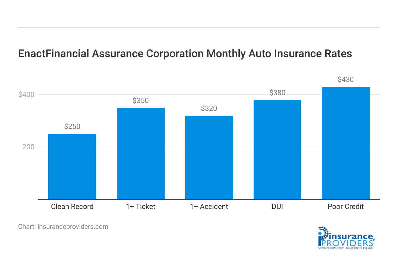 <h3>EnactFinancial Assurance Corporation Monthly Auto Insurance Rates</h3>