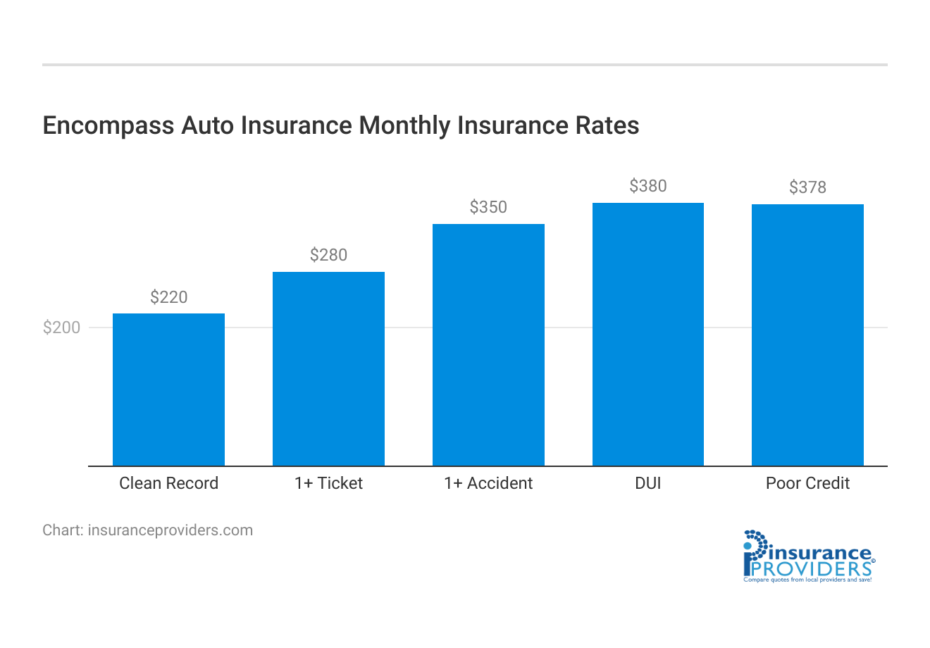 <h3>Encompass Auto Insurance Monthly Insurance Rates</h3>