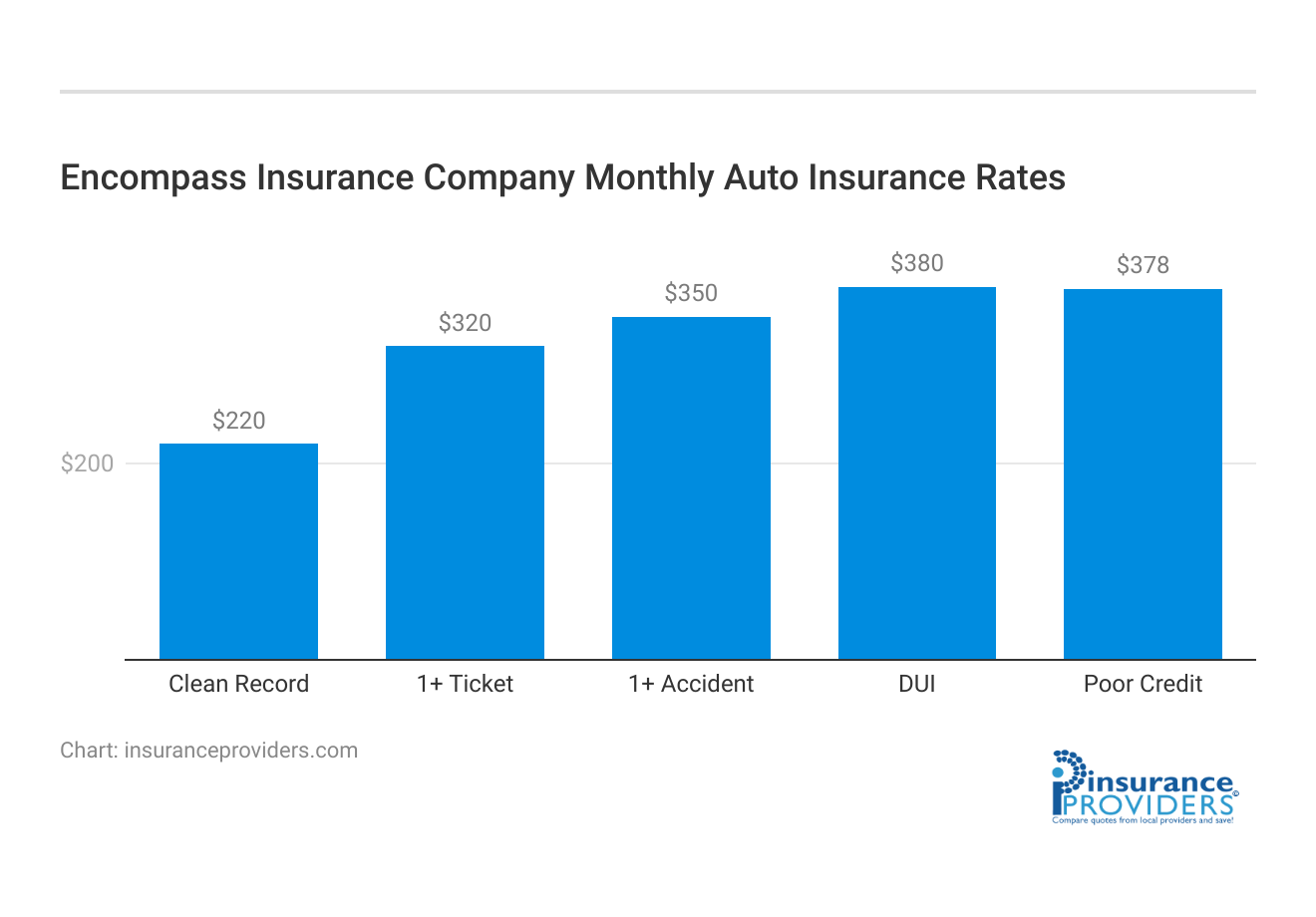 <h3>Encompass Insurance Company Monthly Auto Insurance Rates</h3>