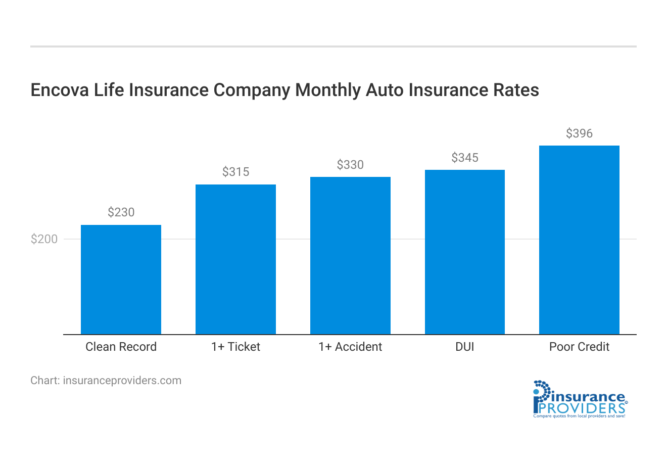 <h3>Encova Life Insurance Company Monthly Auto Insurance Rates</h3>