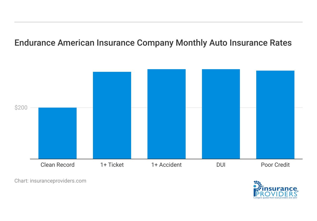 <h3>Endurance American Insurance Company Monthly Auto Insurance Rates</h3>