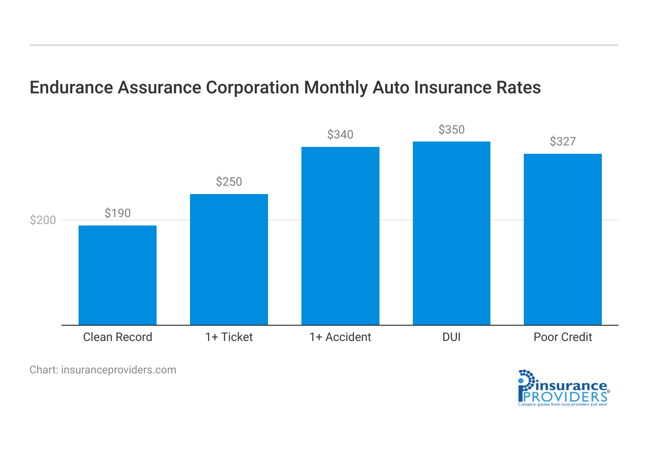 <h3>Endurance Assurance Corporation Monthly Auto Insurance Rates</h3>