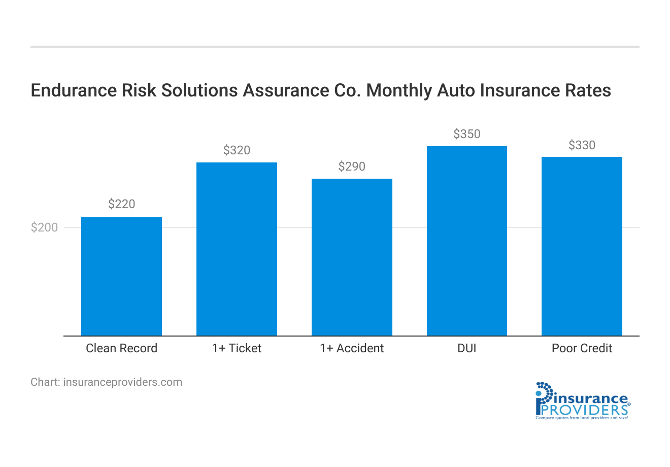 <h3>Endurance Risk Solutions Assurance Co. Monthly Auto Insurance Rates</h3>