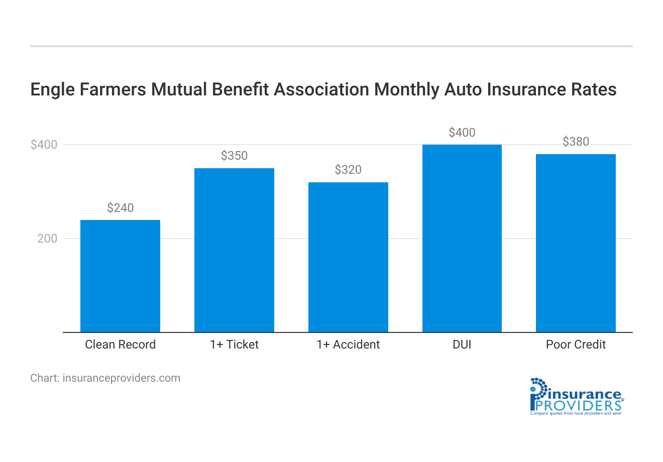 <h3>Engle Farmers Mutual Benefit Association Monthly Auto Insurance Rates</h3>