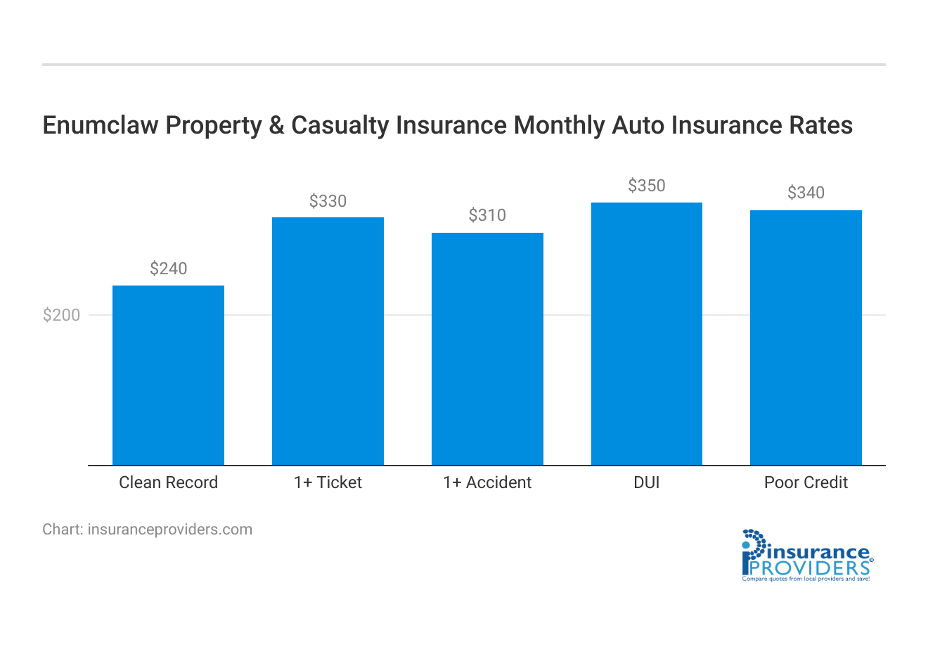 <h3>Enumclaw Property & Casualty Insurance Monthly Auto Insurance Rates</h3>