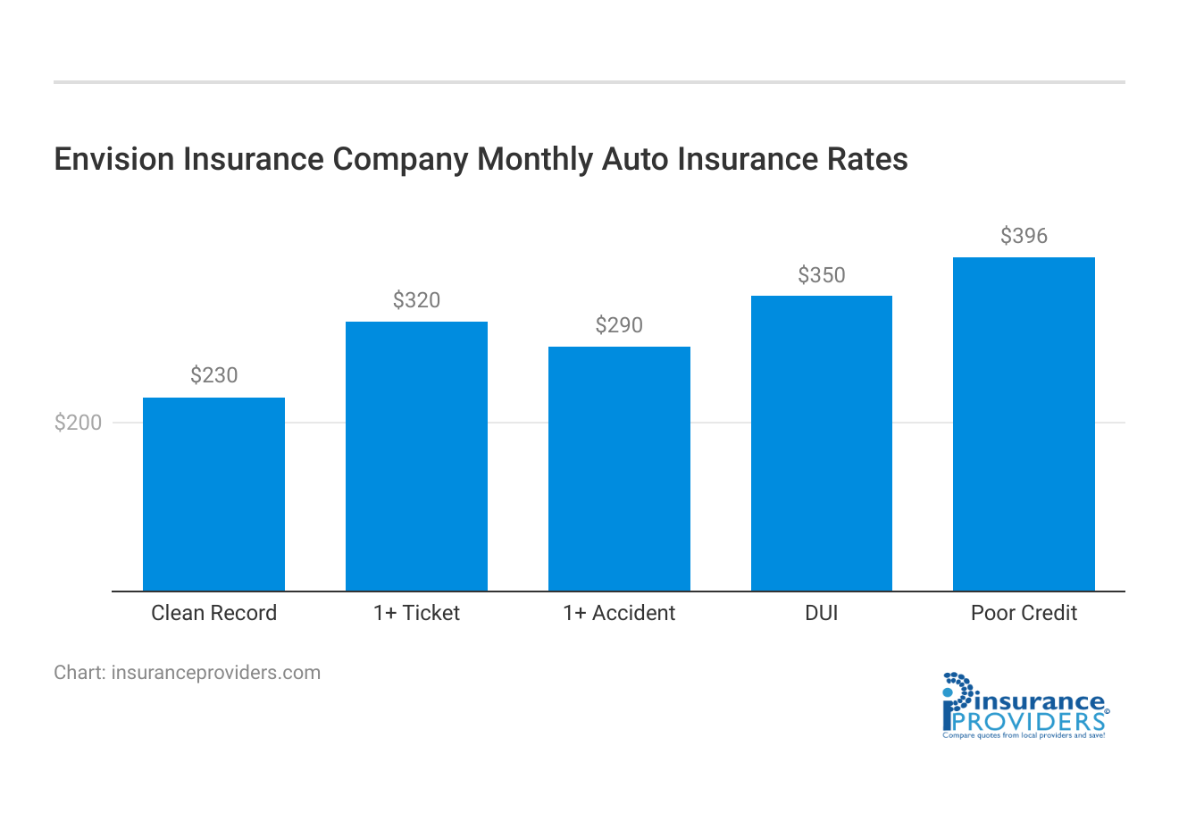 <h3>Envision Insurance Company Monthly Auto Insurance Rates</h3>