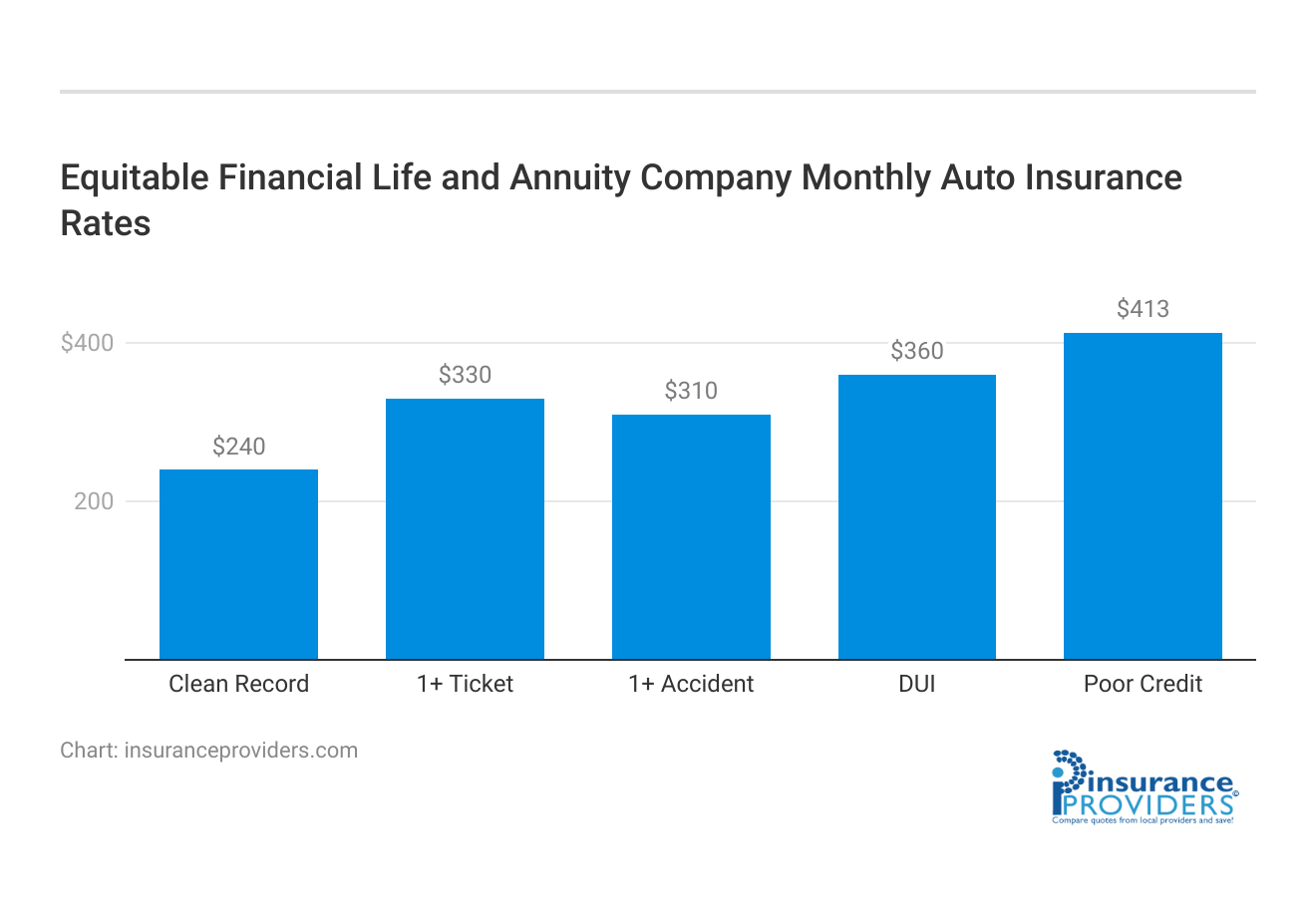 <h3>Equitable Financial Life and Annuity Company Monthly Auto Insurance Rates</h3>