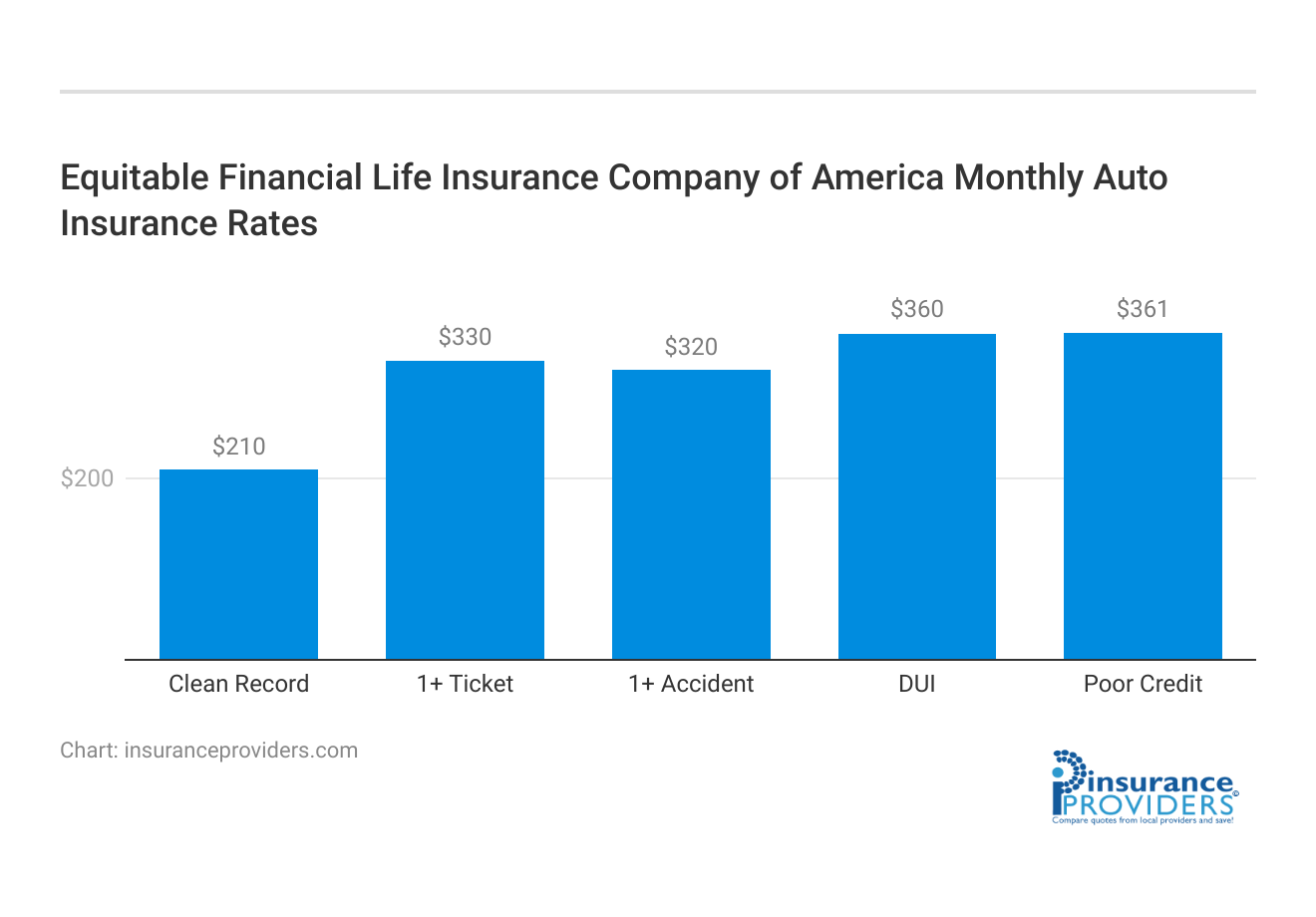 <h3>Equitable Financial Life Insurance Company of America	Monthly Auto Insurance Rates</h3>