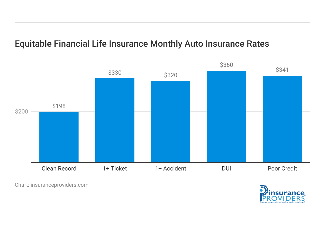 <h3>Equitable Financial Life Insurance Monthly Auto Insurance Rates</h3>