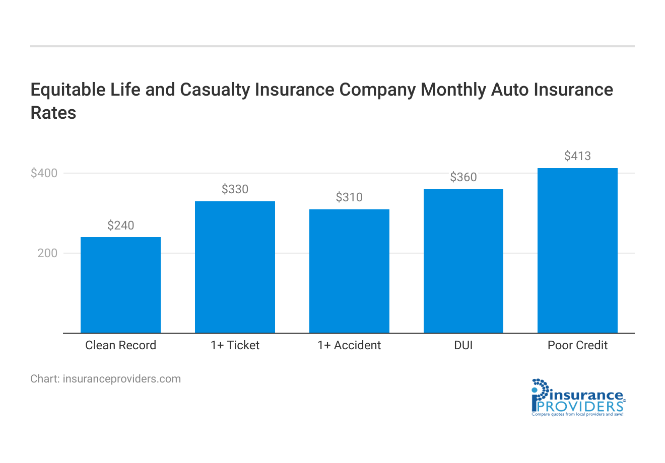 <h3>Equitable Life and Casualty Insurance Company	Monthly Auto Insurance Rates</h3>