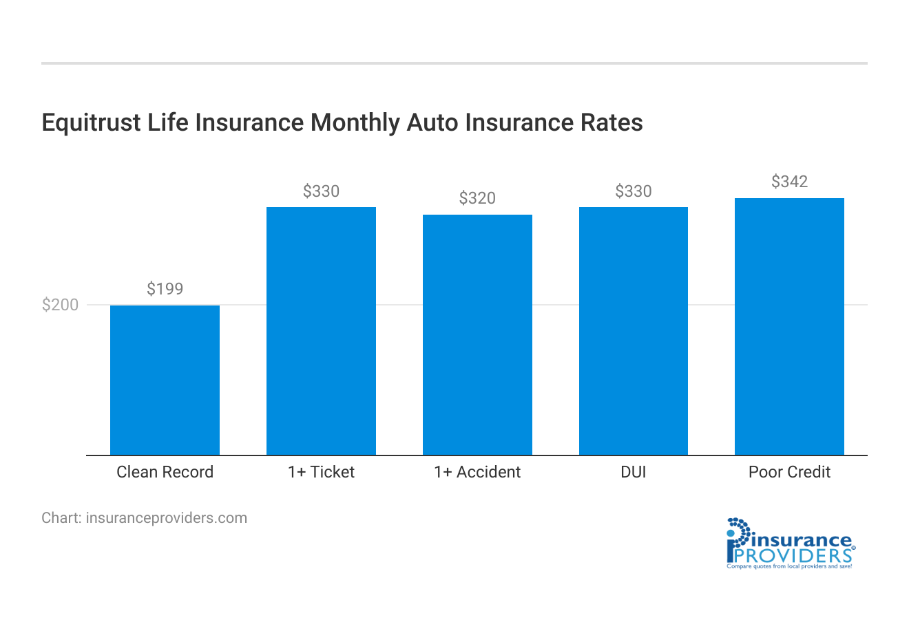 <h3>Equitrust Life Insurance Monthly Auto Insurance Rates</h3>