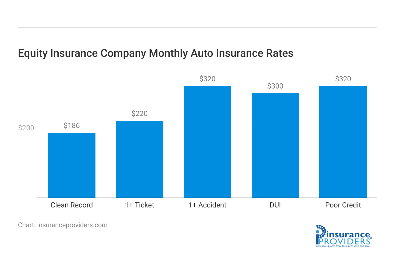 <h3>Equity Insurance Company Monthly Auto Insurance Rates</h3>