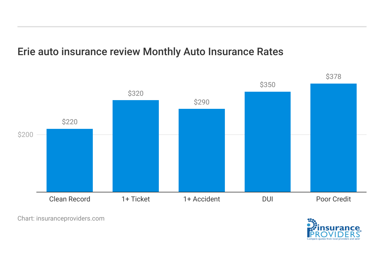 <h3>Erie auto insurance review Monthly Auto Insurance Rates</h3>