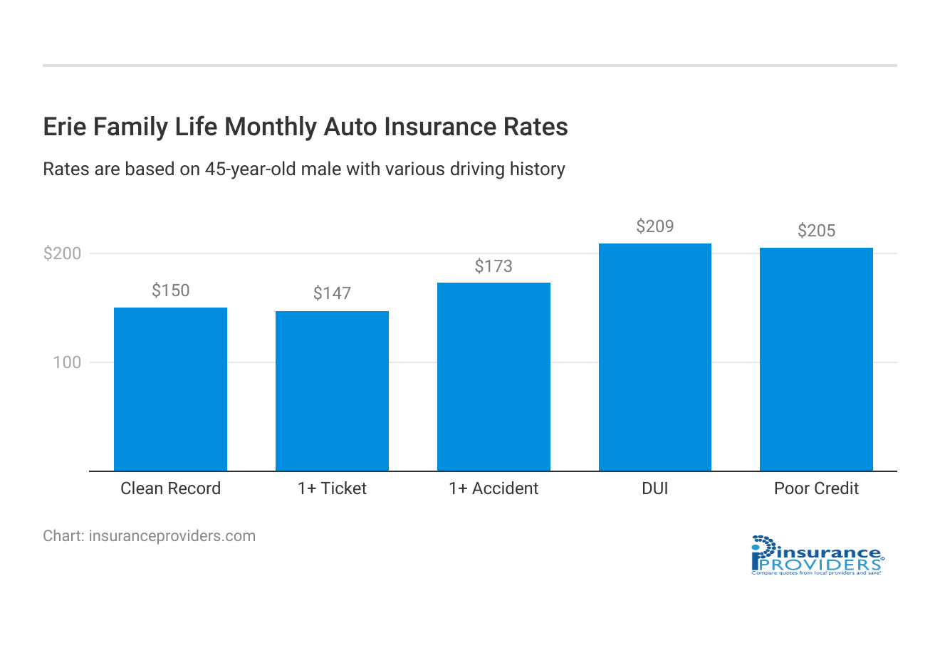 <h3>Erie Family Life Monthly Auto Insurance Rates</h3>