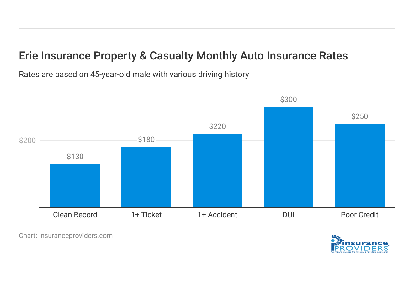 <h3>Erie Insurance Property & Casualty Monthly Auto Insurance Rates</h3>