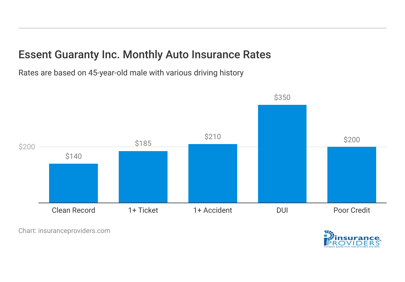 <h3>Essent Guaranty Inc. Monthly Auto Insurance Rates</h3>