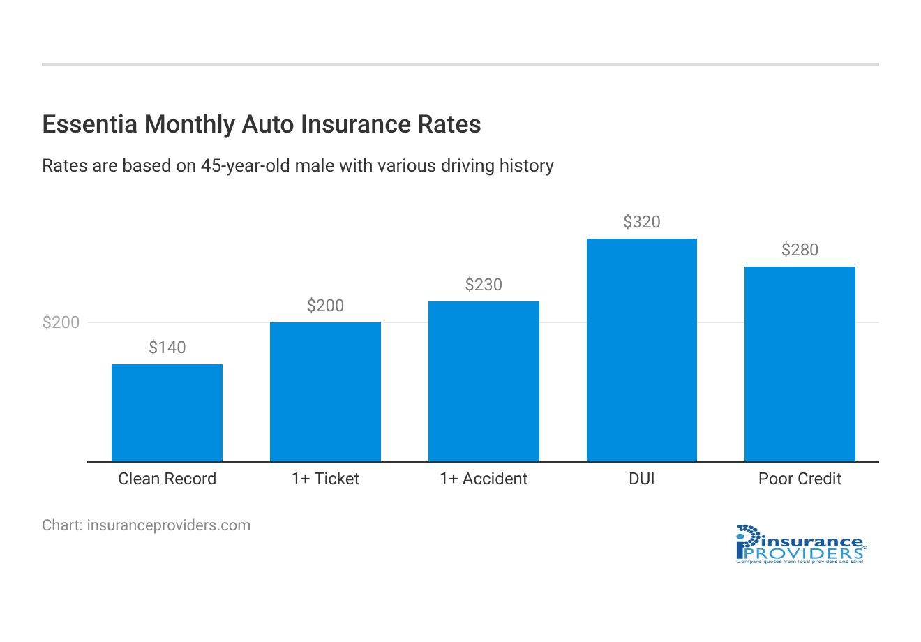 <h3>Essentia Monthly Auto Insurance Rates</h3>