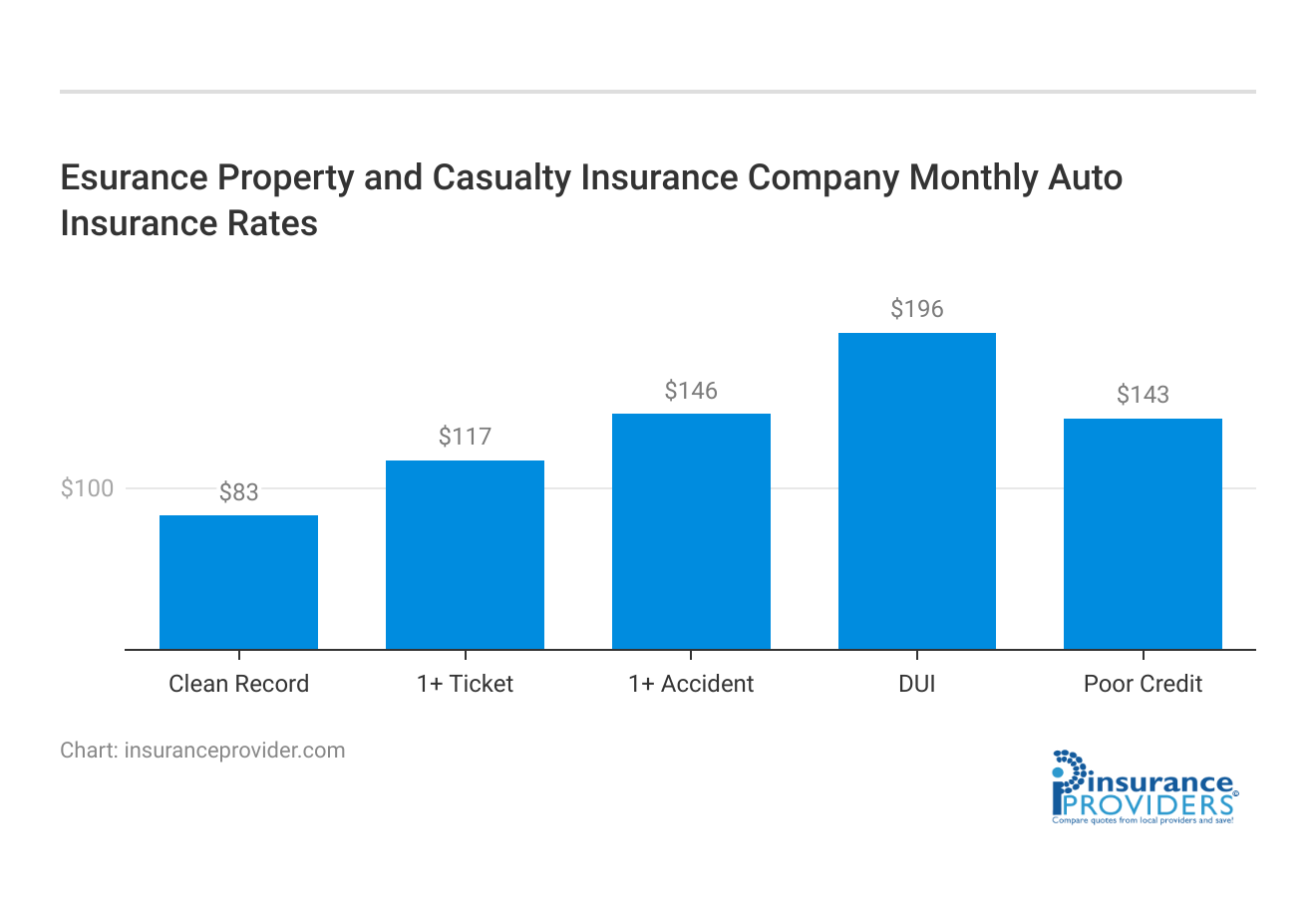 <h3>Esurance Property and Casualty Insurance Company Monthly Auto Insurance Rates</h3>