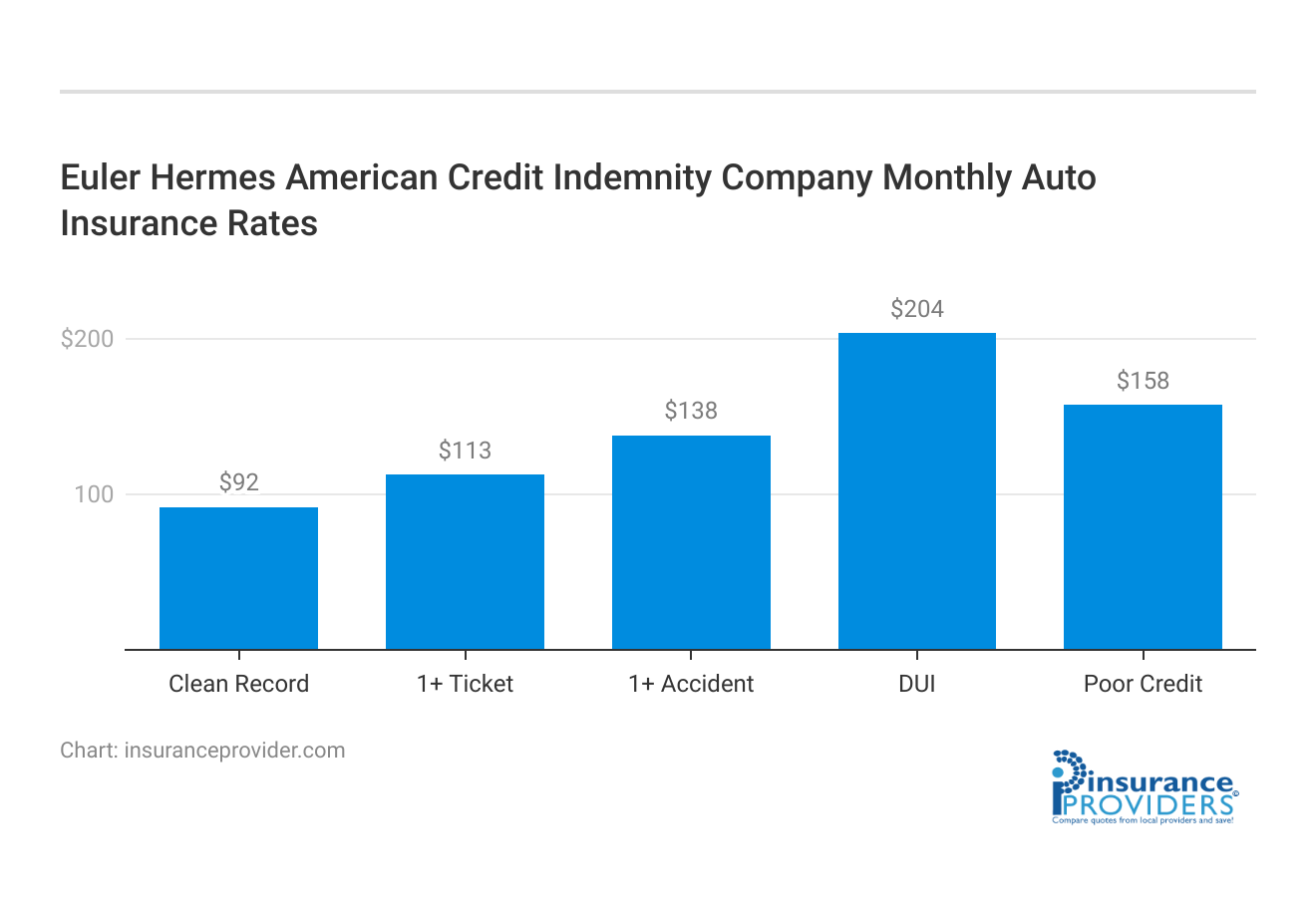 <h3>Euler Hermes American Credit Indemnity Company Monthly Auto Insurance Rates</h3>