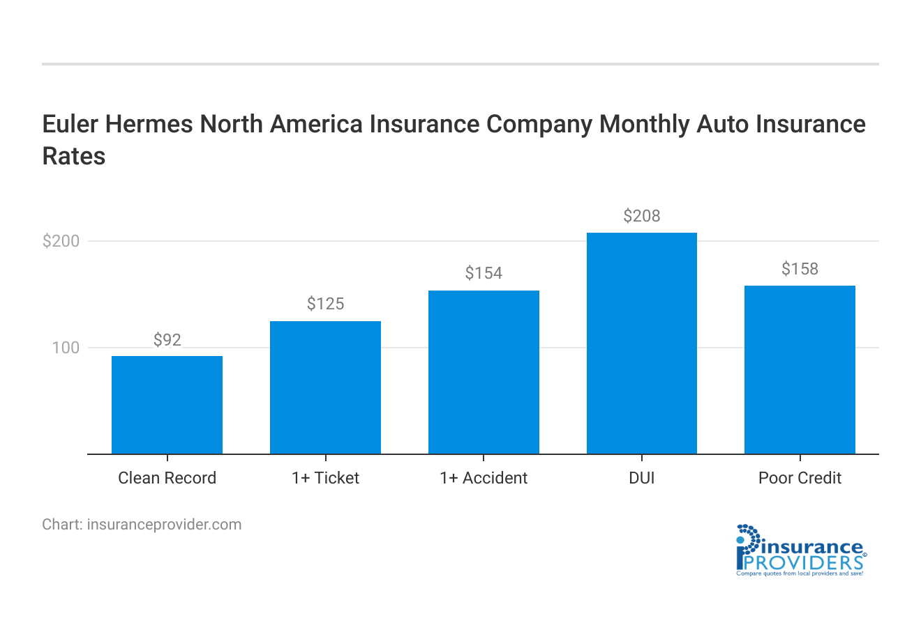 <h3>Euler Hermes North America Insurance Company Monthly Auto Insurance Rates</h3>