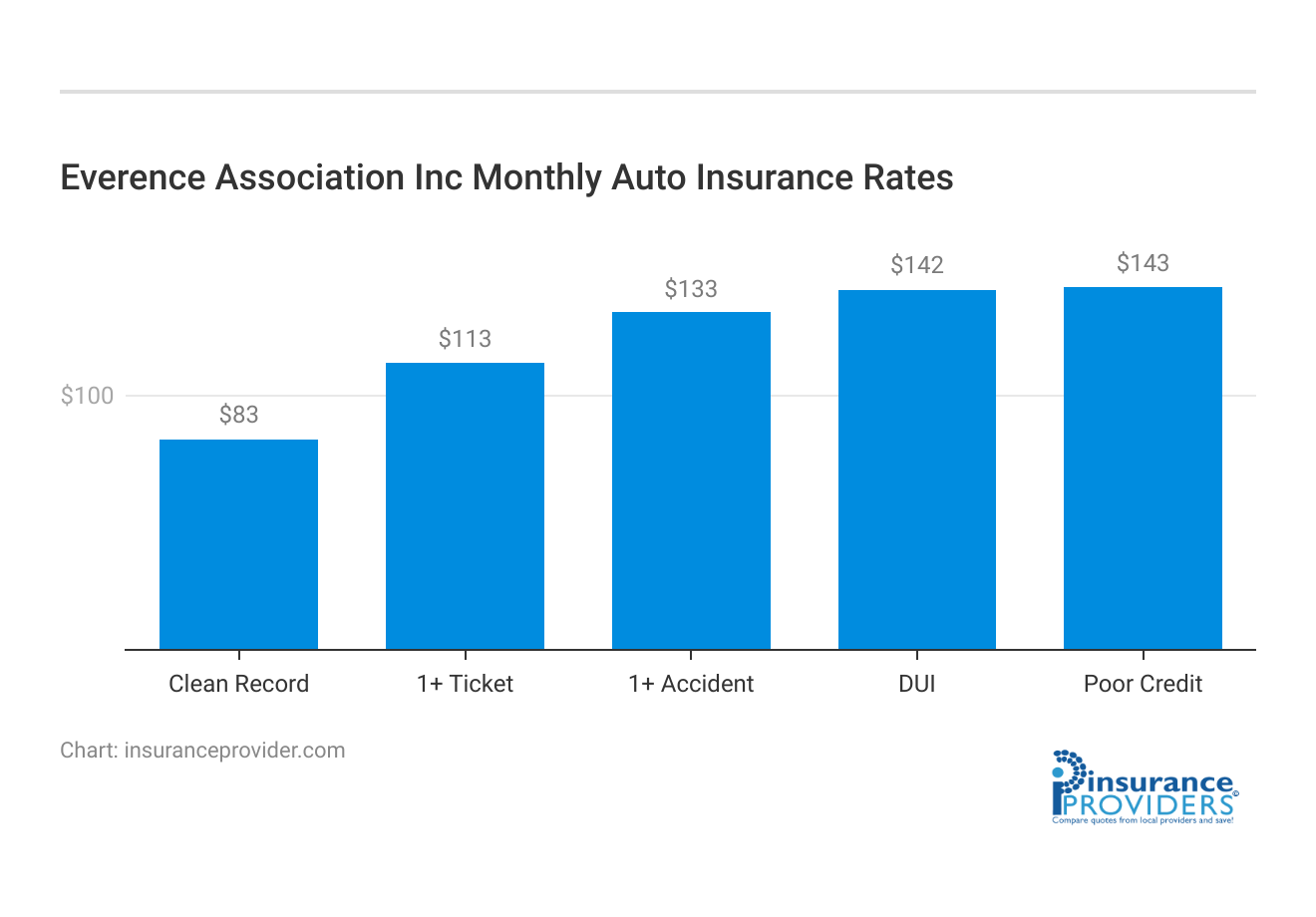 <h3>Everence Association Inc Monthly Auto Insurance Rates</h3>