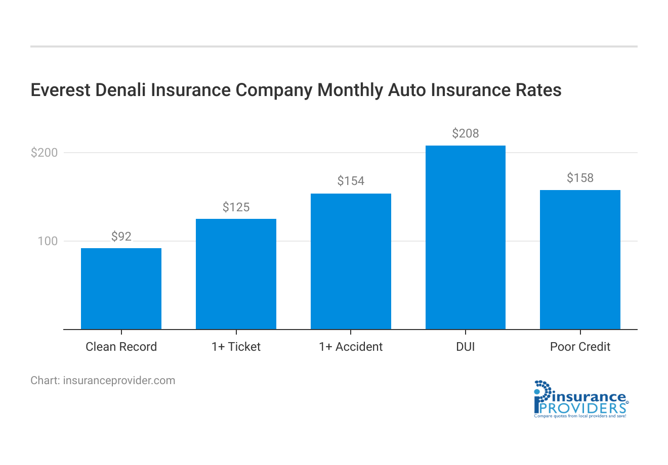 <h3>Everest Denali Insurance Company Monthly Auto Insurance Rates</h3>