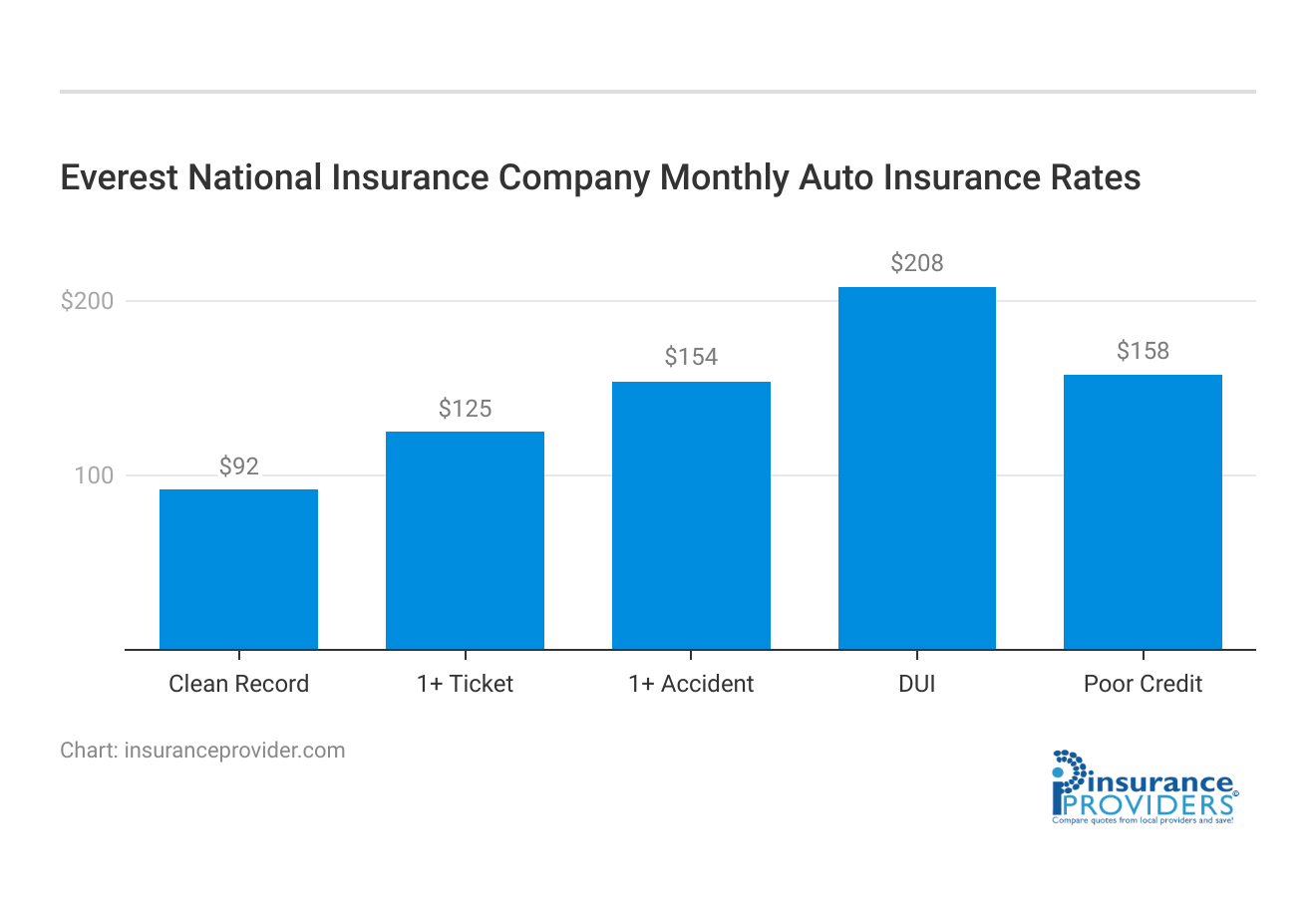 <h3>Everest National Insurance Company Monthly Auto Insurance Rates</h3>