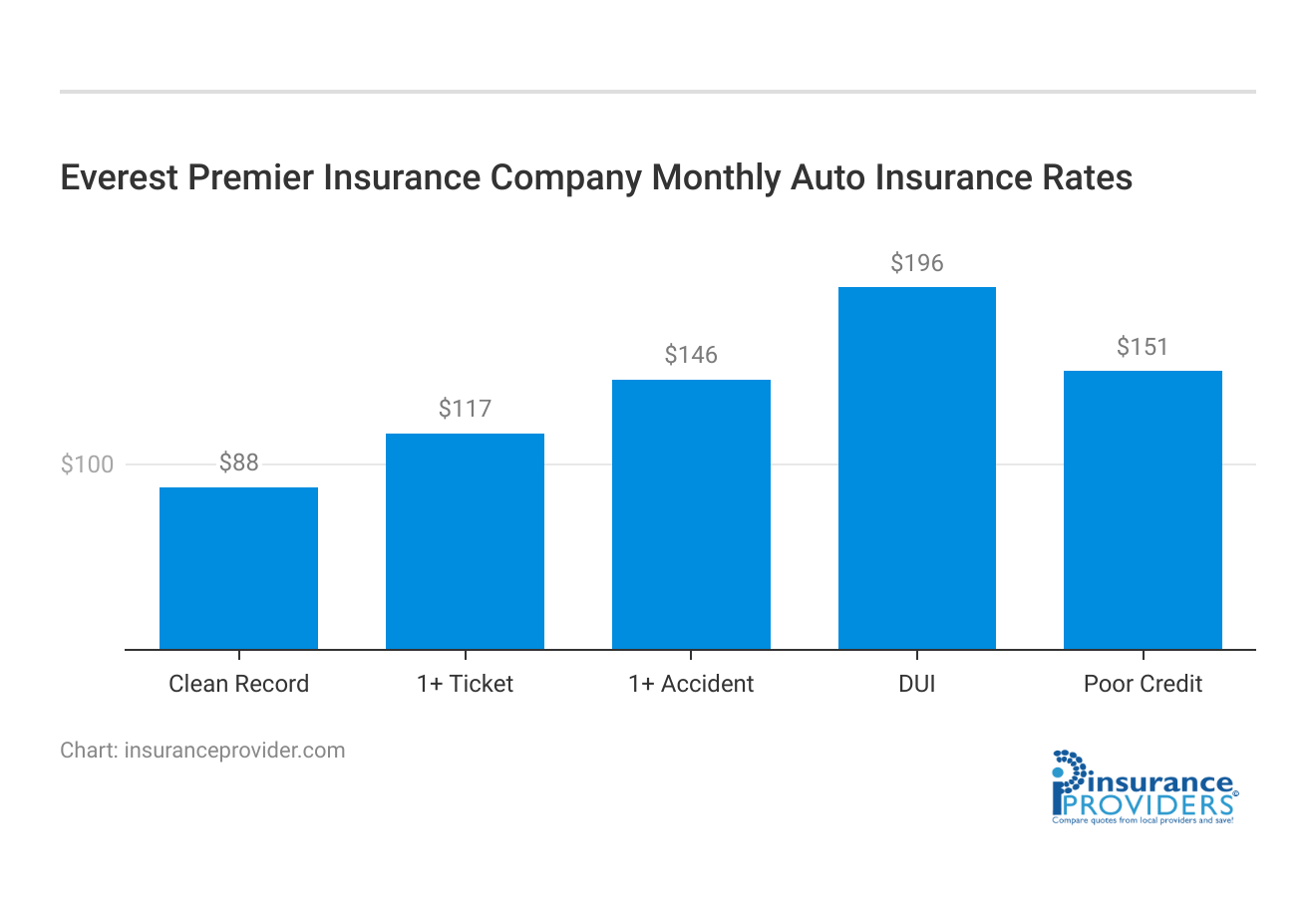 <h3>Everest Premier Insurance Company Monthly Auto Insurance Rates</h3>