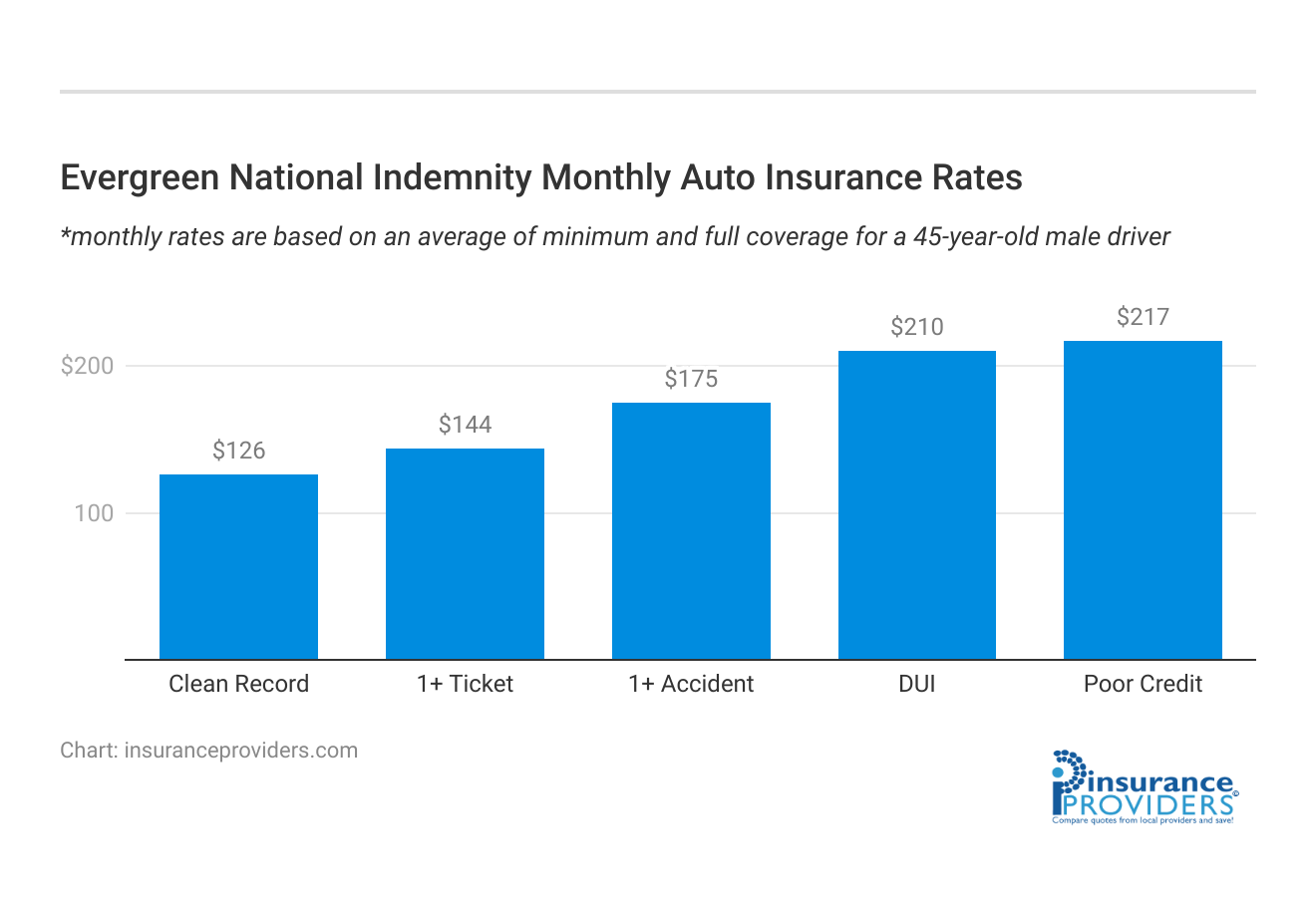 <h3>Evergreen National Indemnity Monthly Auto Insurance Rates</h3>