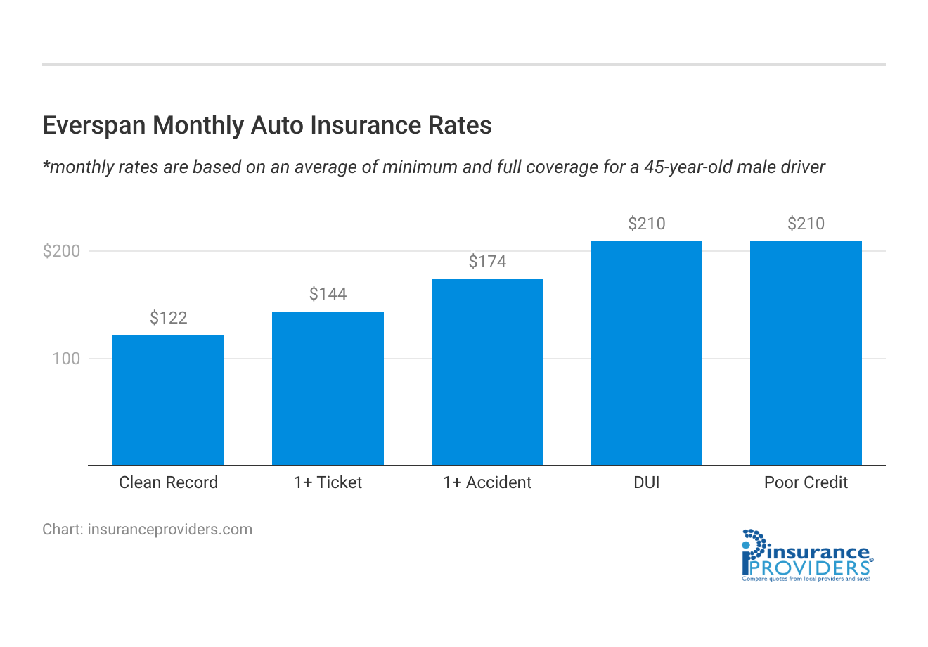 <h3>Everspan Monthly Auto Insurance Rates</h3>