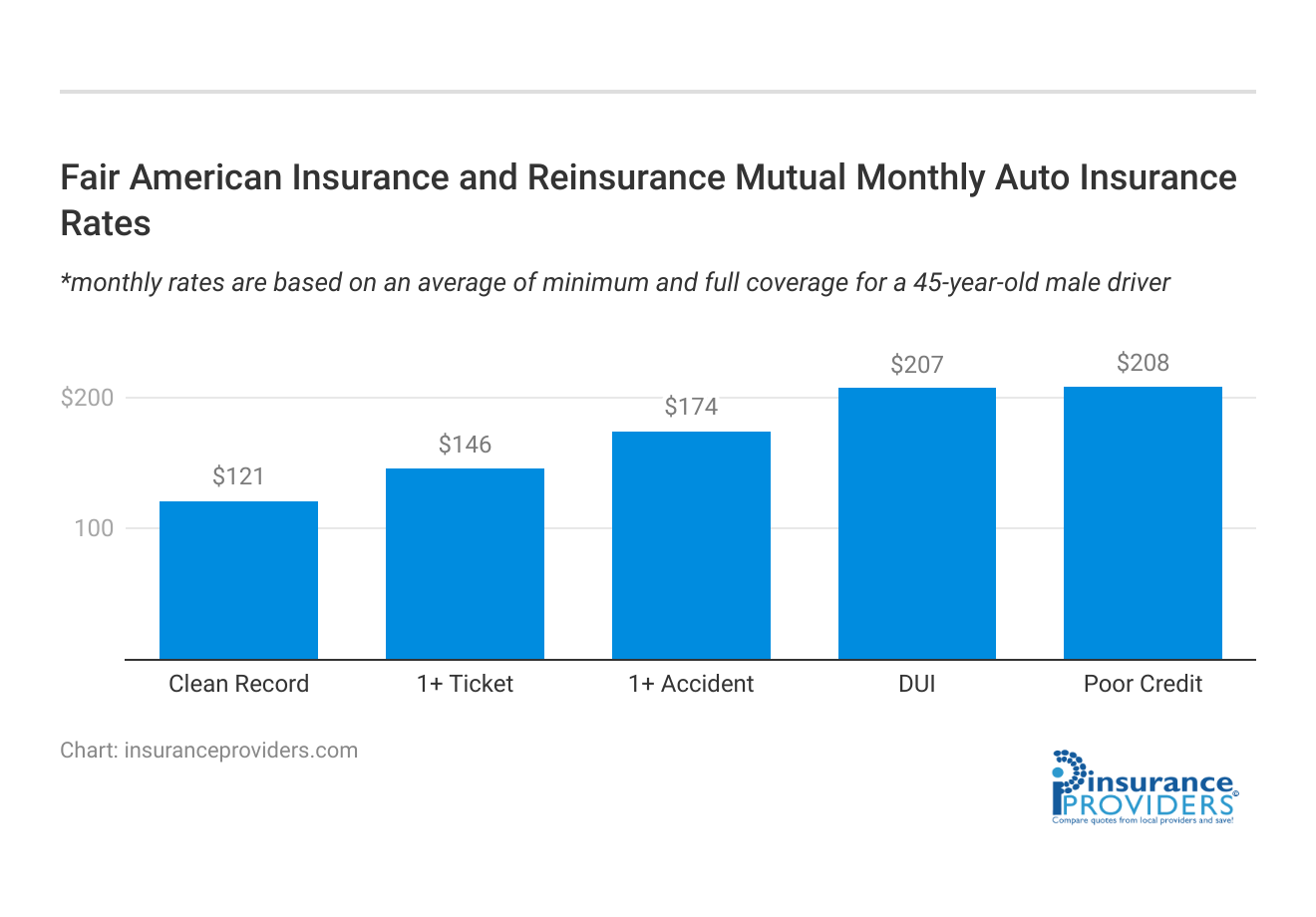 <h3>Fair American Insurance and Reinsurance Mutual Monthly Auto Insurance Rates</h3>