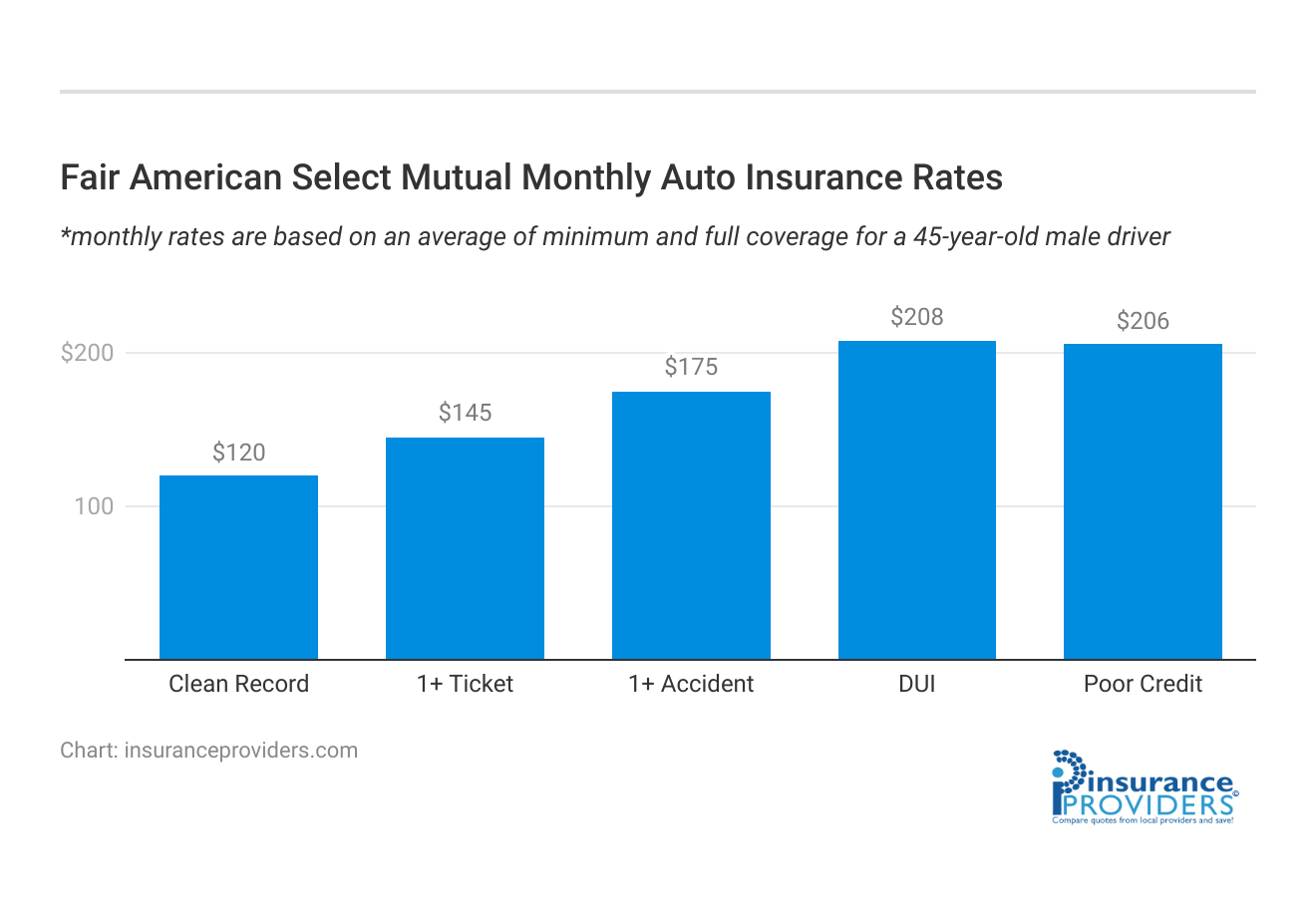 <h3>Fair American Select Mutual Monthly Auto Insurance Rates</h3>