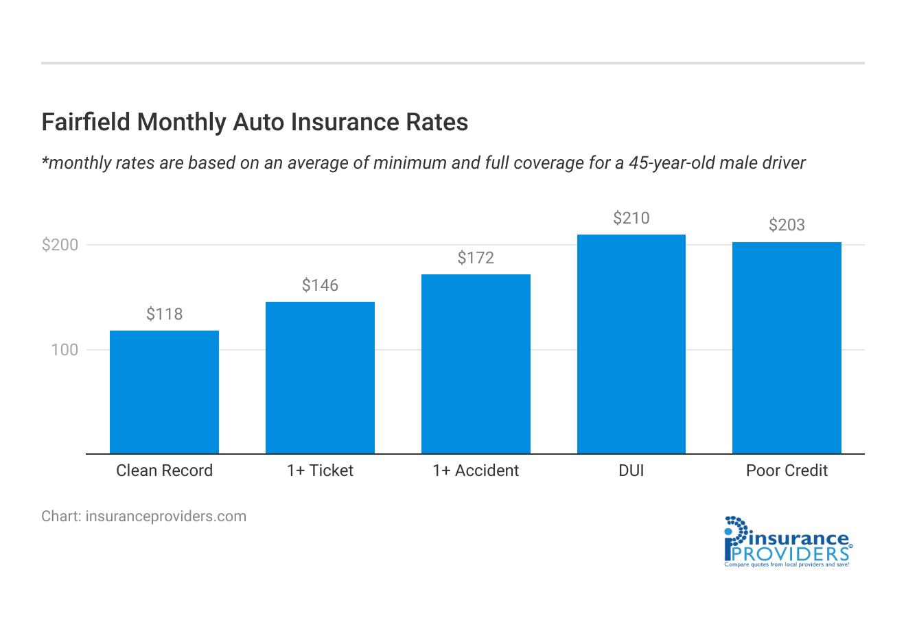 <h3>Fairfield Monthly Auto Insurance Rates</h3>