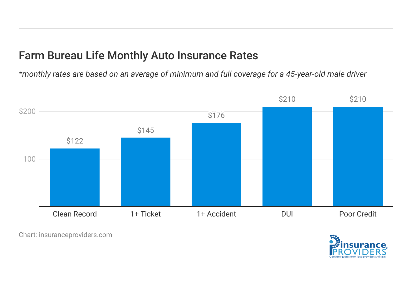 <h3>Farm Bureau Life Monthly Auto Insurance Rates</h3>