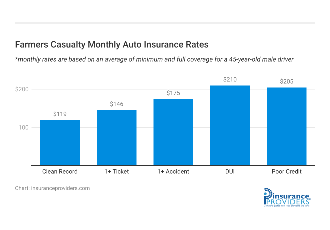 <h3>Farmers Casualty Monthly Auto Insurance Rates</h3> 