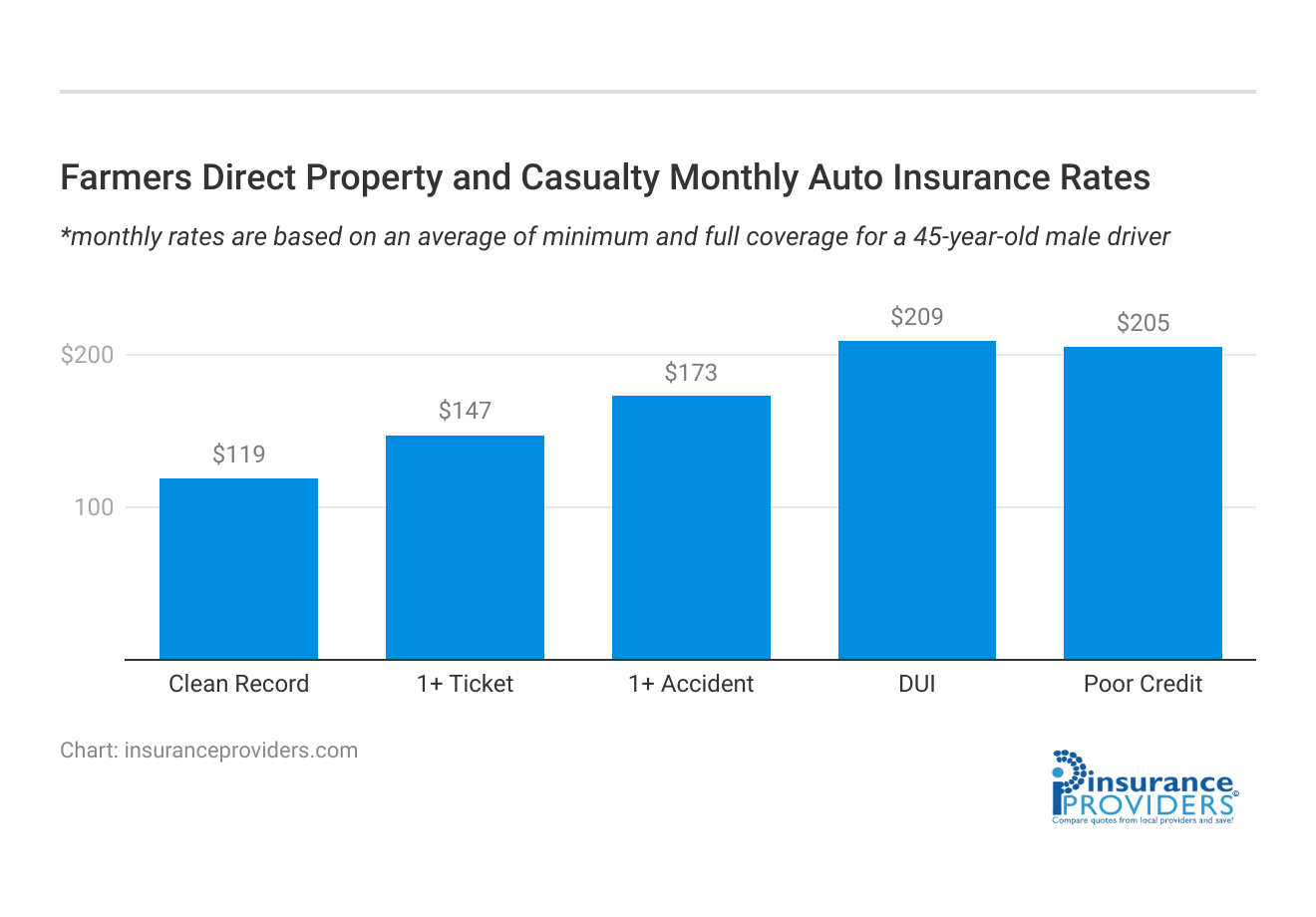 <h3>Farmers Direct Property and Casualty Monthly Auto Insurance Rates</h3>