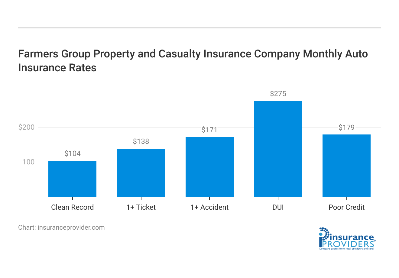 <h3>Farmers Group Property and Casualty Insurance Company Monthly Auto Insurance Rates</h3>