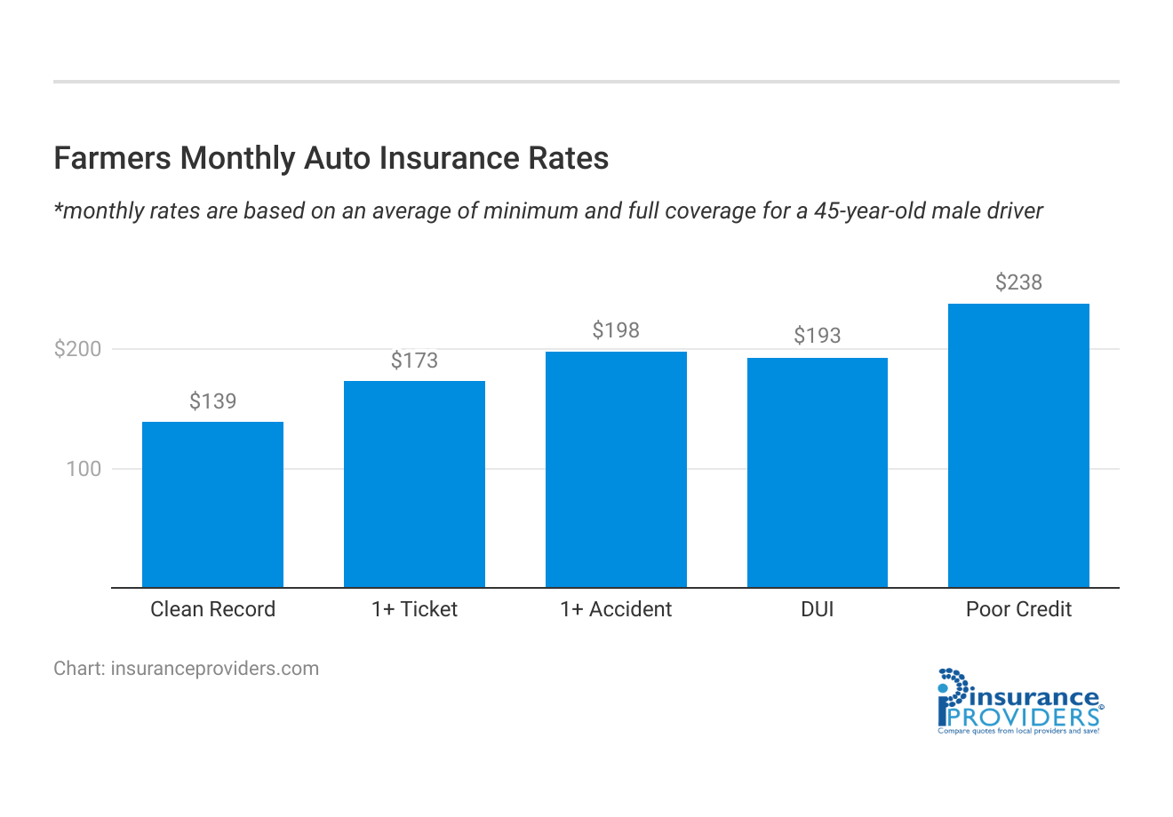 <h3>Farmers Monthly Auto Insurance Rates</h3>