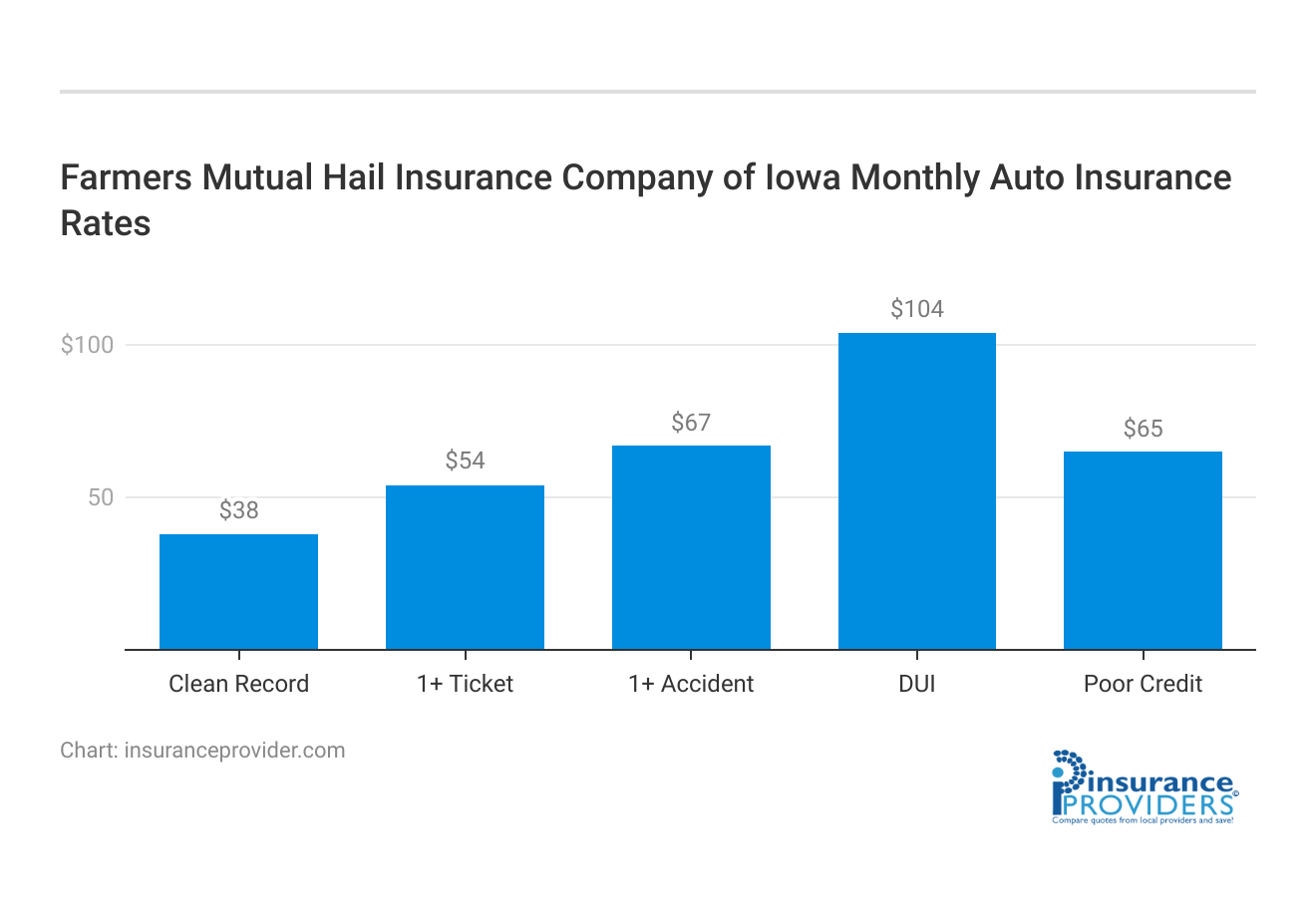 <h3>Farmers Mutual Hail Insurance Company of Iowa Monthly Auto Insurance Rates</h3>