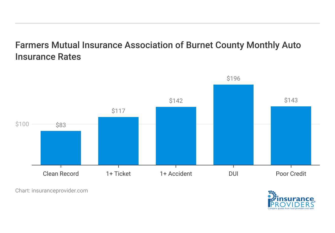 <h3>Farmers Mutual Insurance Association of Burnet County Monthly Auto Insurance Rates</h3>