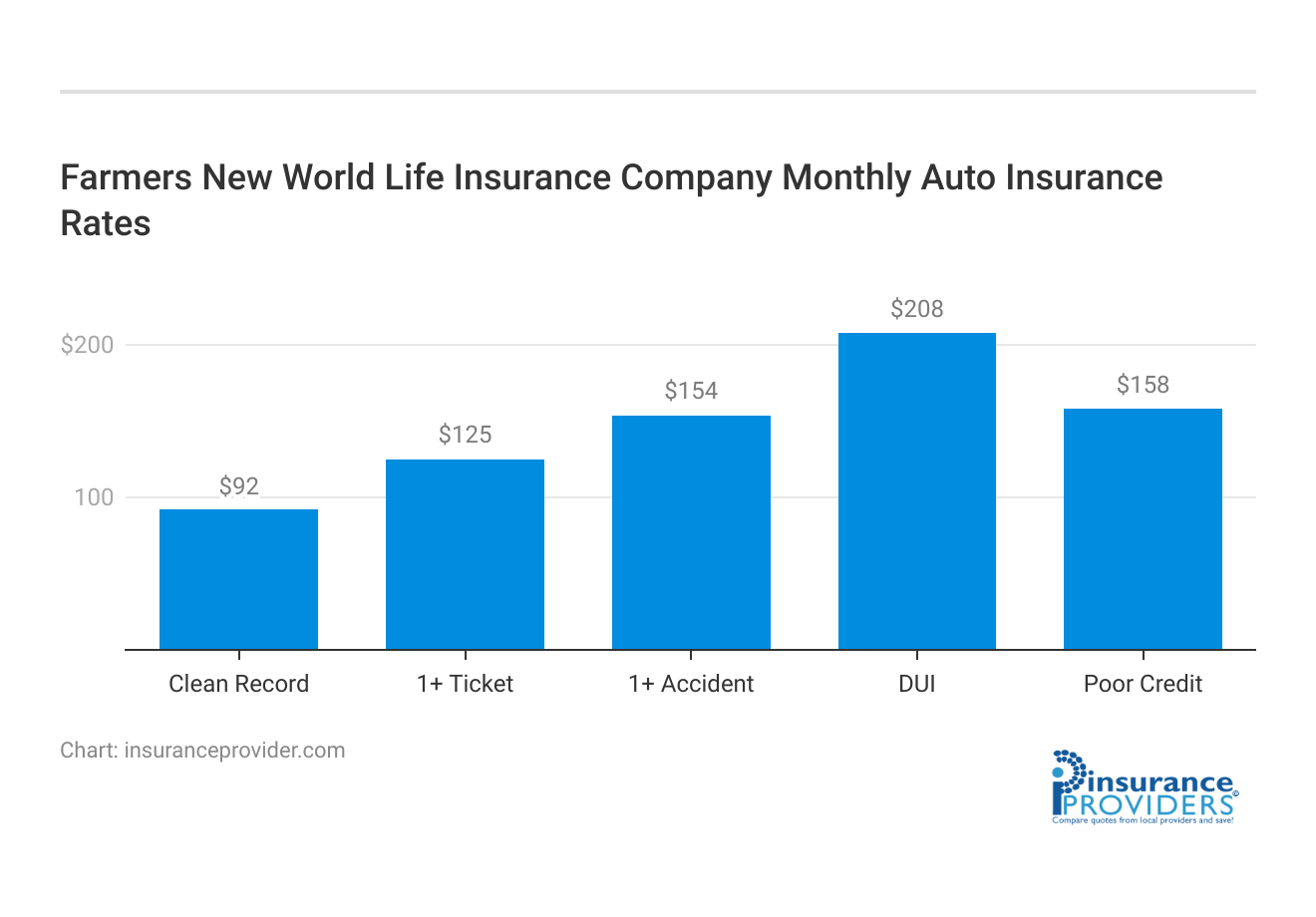 <h3>Farmers New World Life Insurance Company Monthly Auto Insurance Rates</h3>