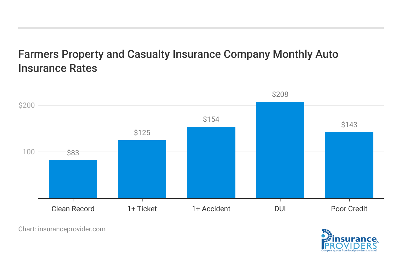 <h3>Farmers Property and Casualty Insurance Company Monthly Auto Insurance Rates</h3>