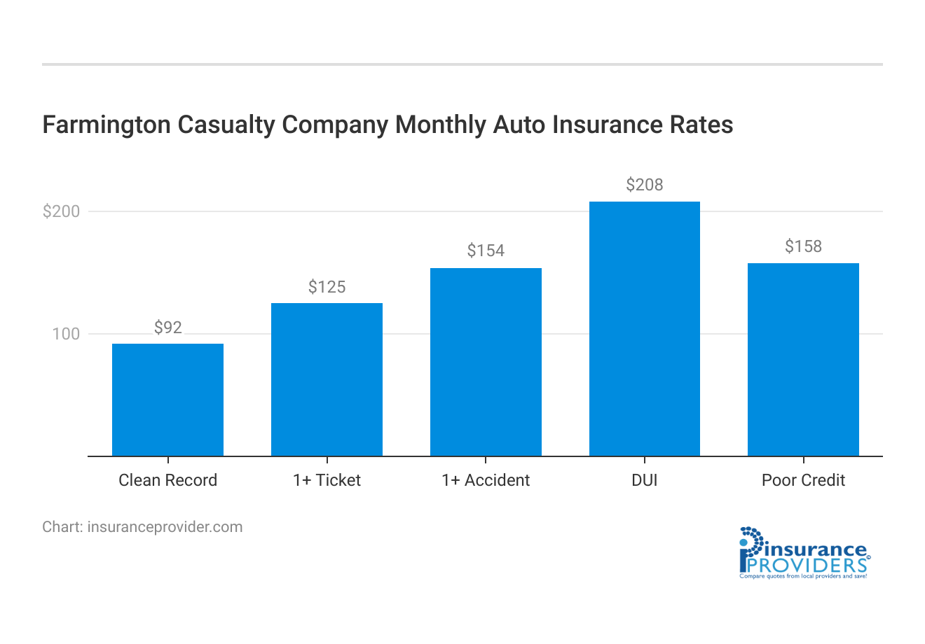 <h3>Farmington Casualty Company Monthly Auto Insurance Rates</h3>