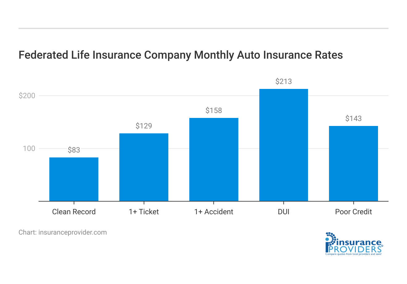 <h3>Federated Life Insurance Company Monthly Auto Insurance Rates</h3>