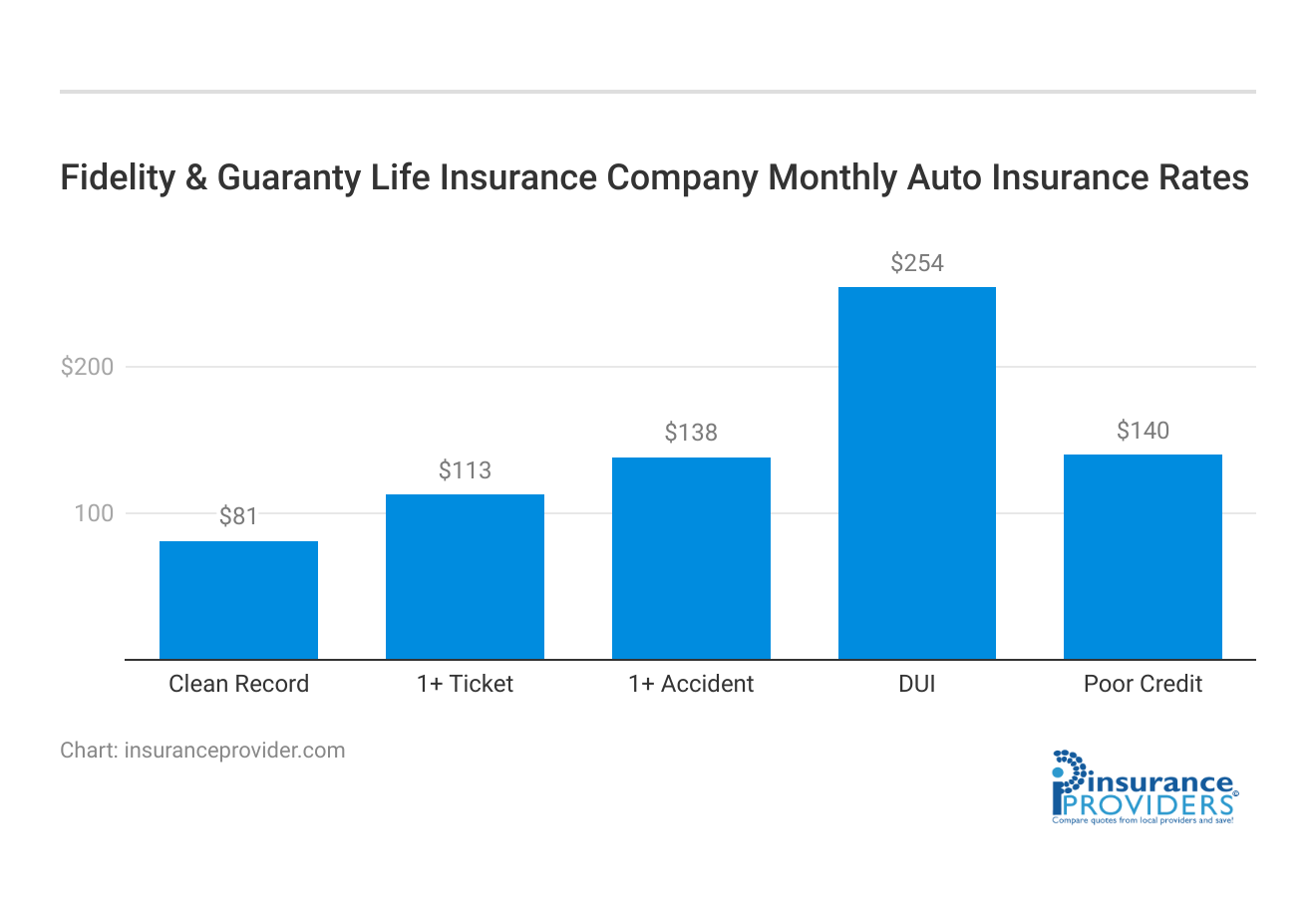 <h3>Fidelity & Guaranty Life Insurance Company Monthly Auto Insurance Rates</h3>