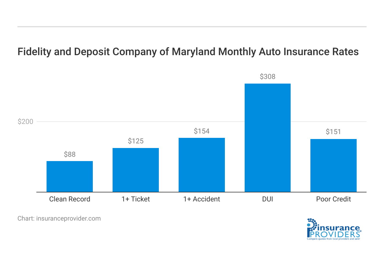 <h3>Fidelity and Deposit Company of Maryland Monthly Auto Insurance Rates</h3>