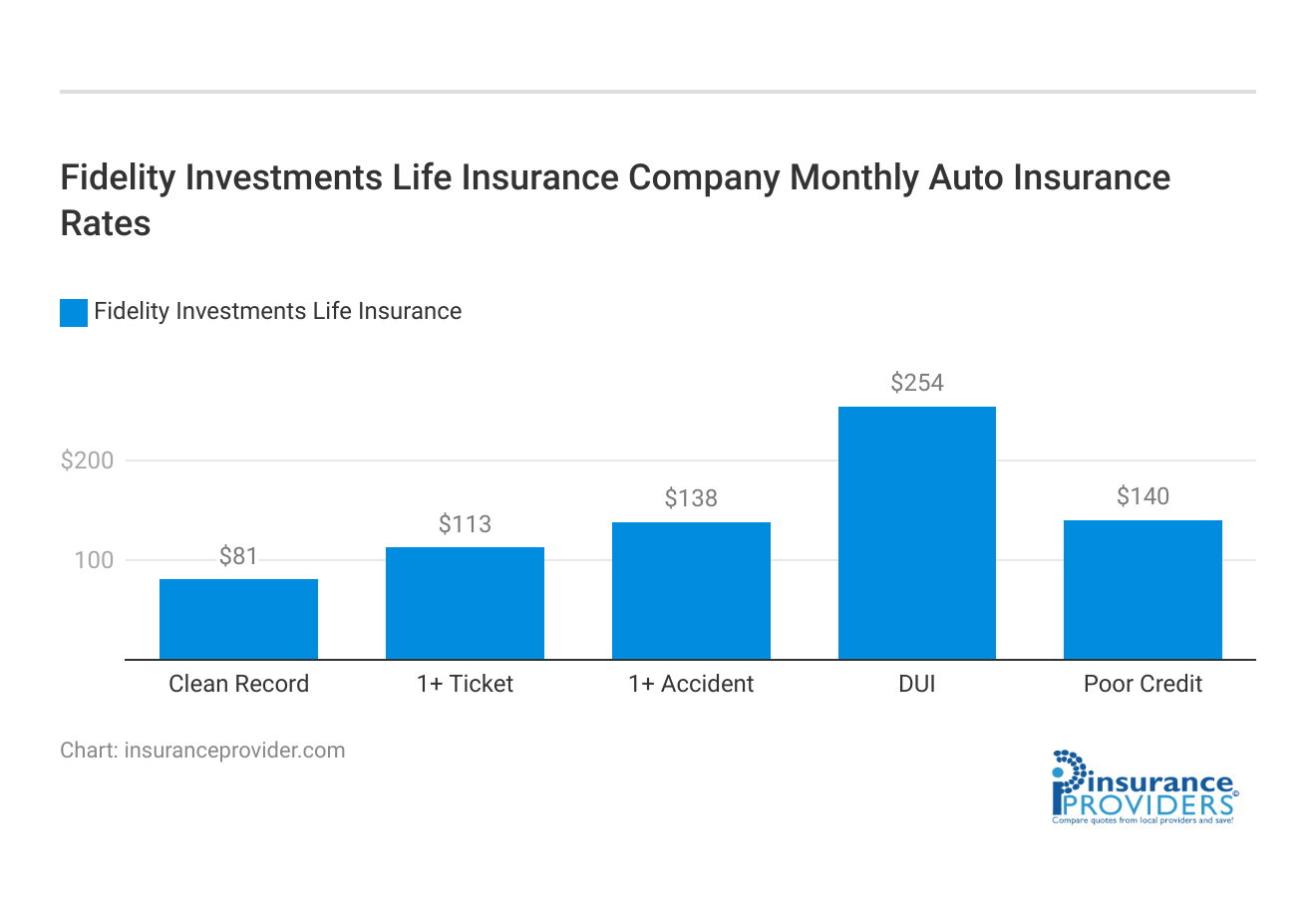 <h3>Fidelity Investments Life Insurance Company Monthly Auto Insurance Rates</h3>