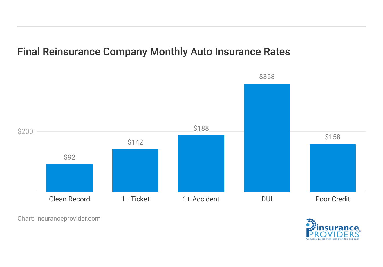 <h3>Final Reinsurance Company Monthly Auto Insurance Rates</h3>