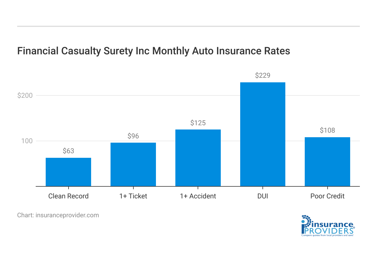 <h3>Financial Casualty Surety Inc Monthly Auto Insurance Rates</h3>