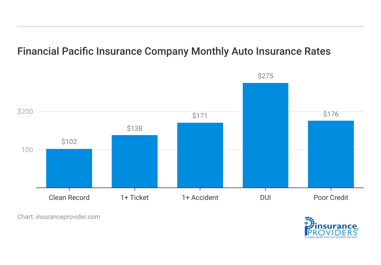 <h3>Financial Pacific Insurance Company Monthly Auto Insurance Rates</h3>